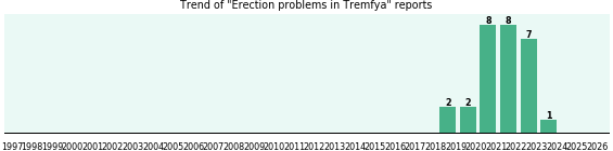 Could Tremfya cause Erection problems? Could Tremfya cause Erection problems?